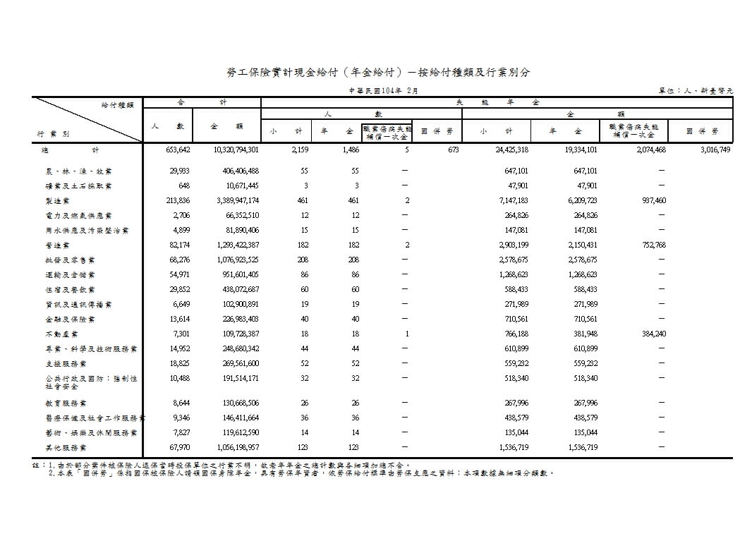 勞工保險實計現金給付（年金給付）－按給付種類及行業別分第1頁圖表